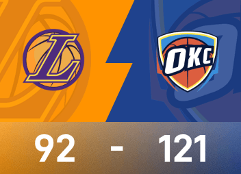 NBA戰報：亞歷山大30分9助，雷霆121-92大勝湖人